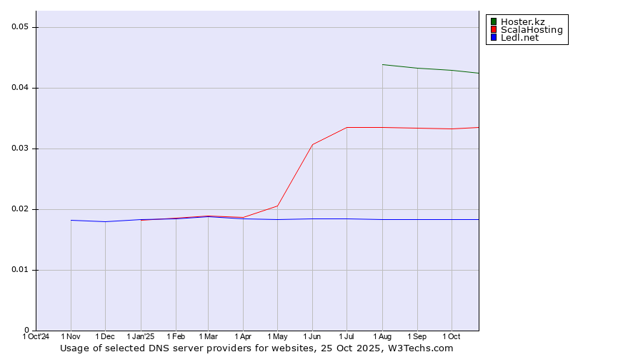 Historical trends in the usage of Hoster.kz vs. ScalaHosting vs. Ledl.net