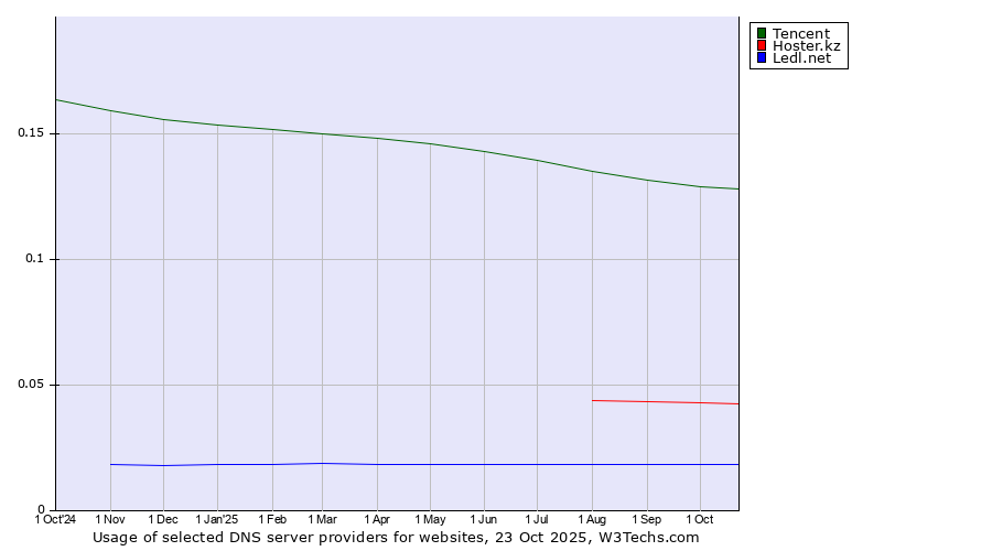Historical trends in the usage of Tencent vs. Hoster.kz vs. Ledl.net