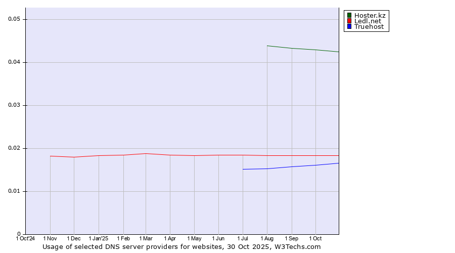 Historical trends in the usage of Hoster.kz vs. Ledl.net vs. Truehost