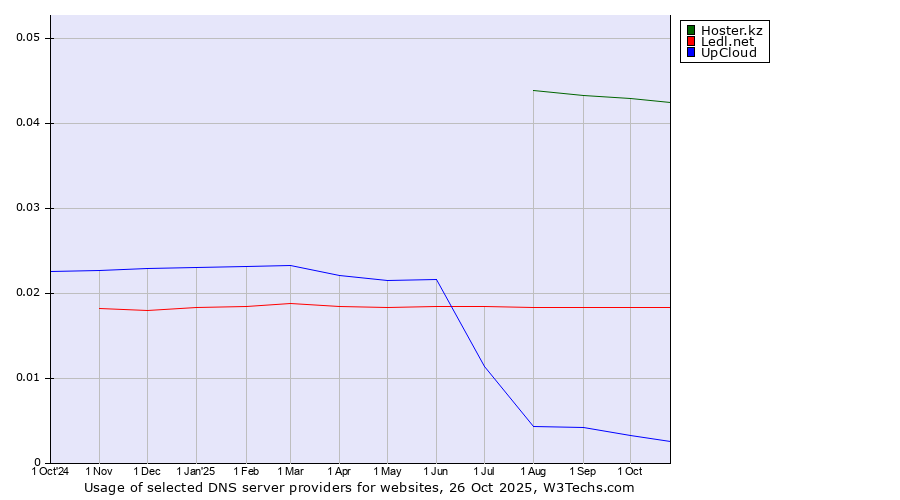 Historical trends in the usage of Hoster.kz vs. Ledl.net vs. UpCloud