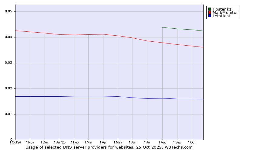 Historical trends in the usage of Hoster.kz vs. MarkMonitor vs. LetsHost