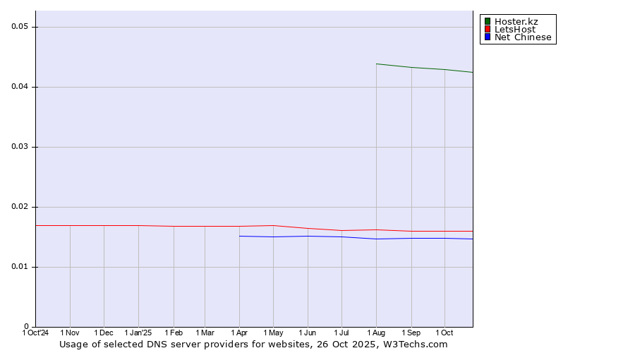 Historical trends in the usage of Hoster.kz vs. LetsHost vs. Net Chinese