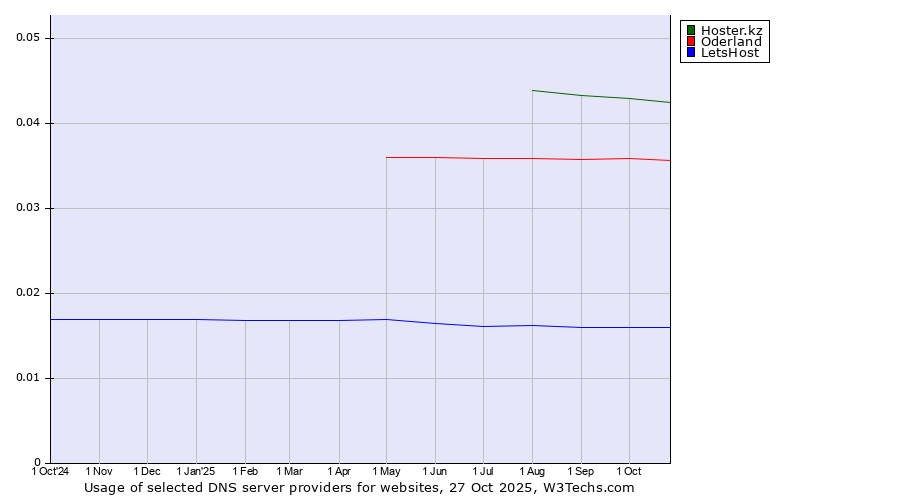 Historical trends in the usage of Hoster.kz vs. Oderland vs. LetsHost