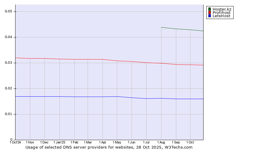 Historical trends in the usage of Hoster.kz vs. Profihost vs. LetsHost