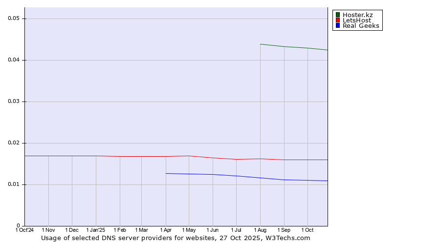 Historical trends in the usage of Hoster.kz vs. LetsHost vs. Real Geeks