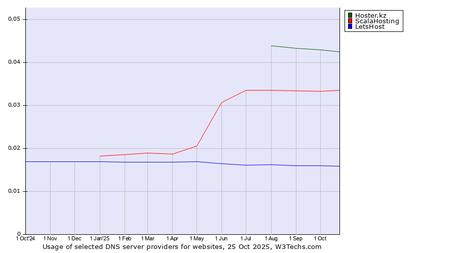Historical trends in the usage of Hoster.kz vs. ScalaHosting vs. LetsHost