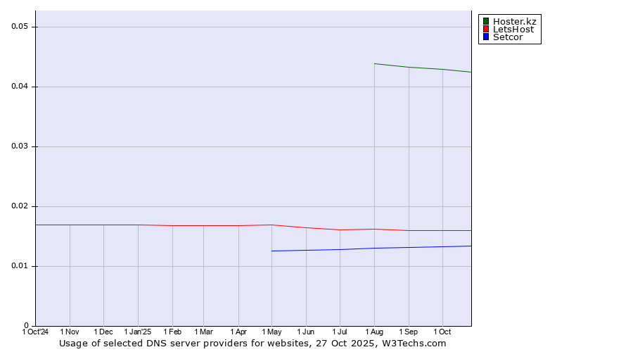 Historical trends in the usage of Hoster.kz vs. LetsHost vs. Setcor