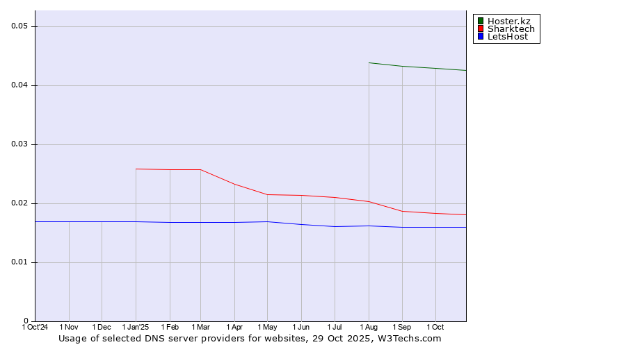 Historical trends in the usage of Hoster.kz vs. Sharktech vs. LetsHost