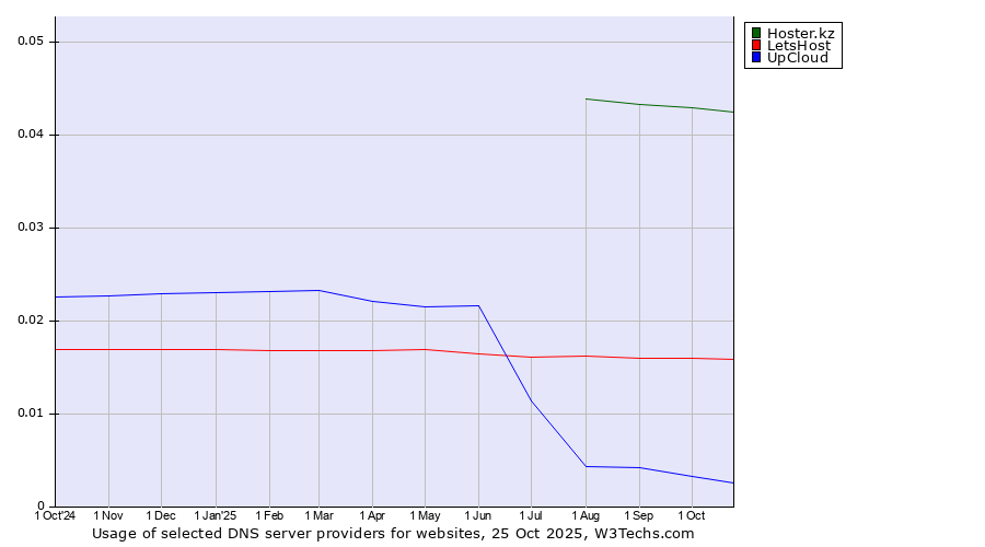 Historical trends in the usage of Hoster.kz vs. LetsHost vs. UpCloud