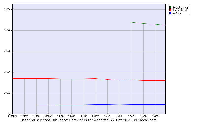Historical trends in the usage of Hoster.kz vs. LetsHost vs. we22