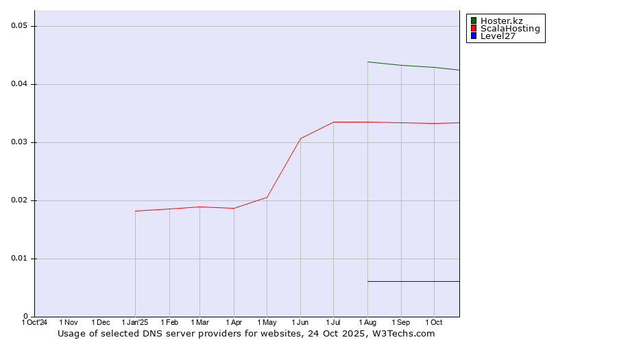 Historical trends in the usage of Hoster.kz vs. ScalaHosting vs. Level27