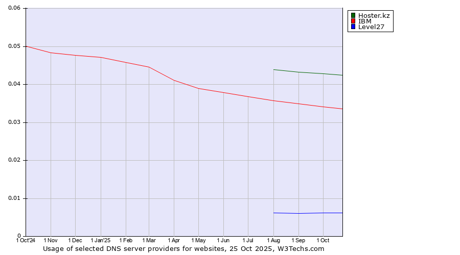 Historical trends in the usage of Hoster.kz vs. IBM vs. Level27