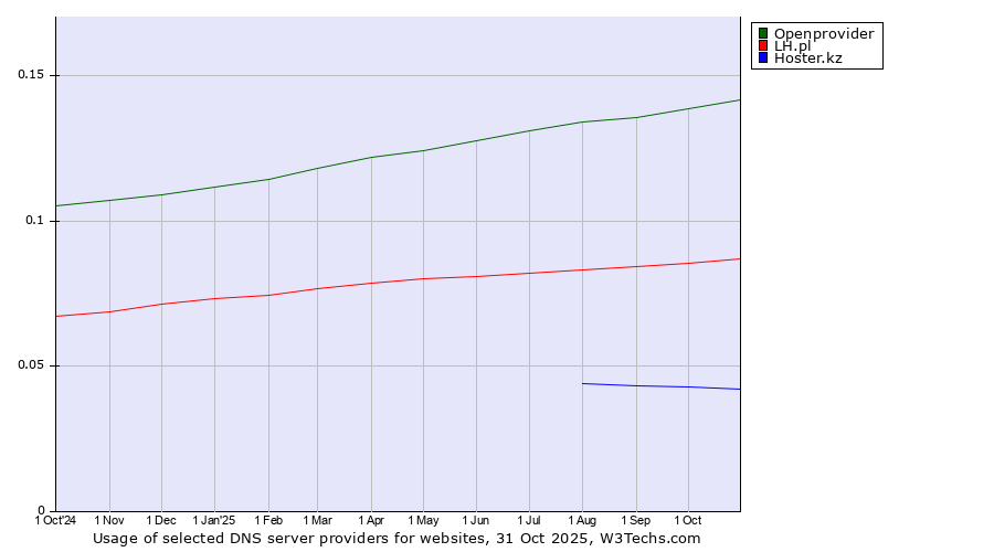 Historical trends in the usage of Openprovider vs. LH.pl vs. Hoster.kz