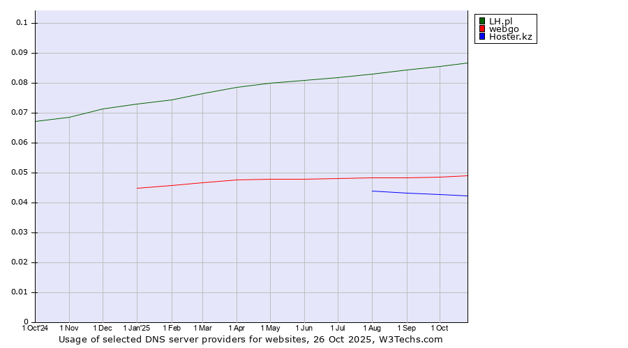 Historical trends in the usage of LH.pl vs. webgo vs. Hoster.kz