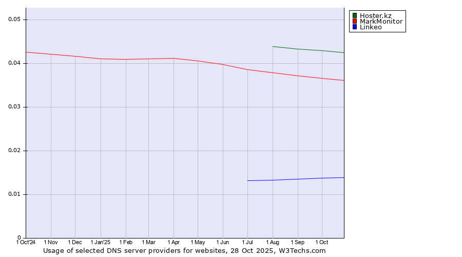 Historical trends in the usage of Hoster.kz vs. MarkMonitor vs. Linkeo