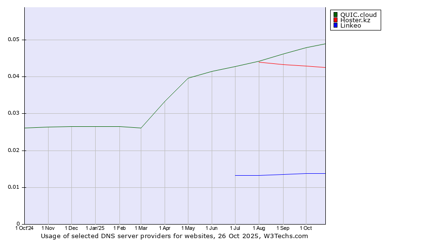 Historical trends in the usage of QUIC.cloud vs. Hoster.kz vs. Linkeo