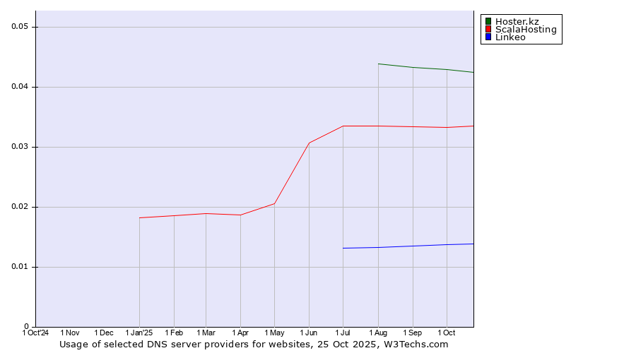 Historical trends in the usage of Hoster.kz vs. ScalaHosting vs. Linkeo