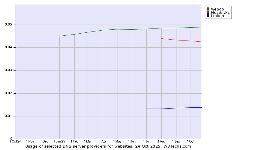 Historical trends in the usage of webgo vs. Hoster.kz vs. Linkeo
