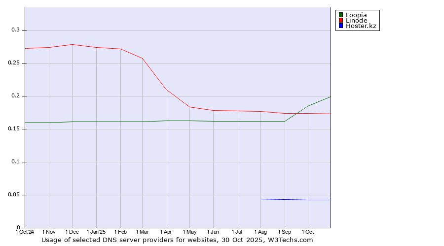 Historical trends in the usage of Loopia vs. Linode vs. Hoster.kz