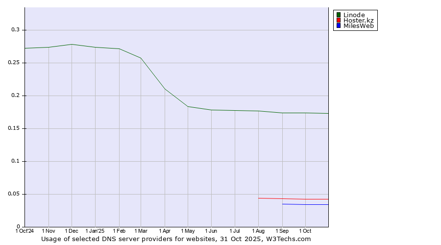 Historical trends in the usage of Linode vs. Hoster.kz vs. MilesWeb