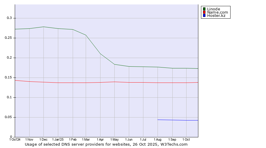 Historical trends in the usage of Linode vs. Name.com vs. Hoster.kz