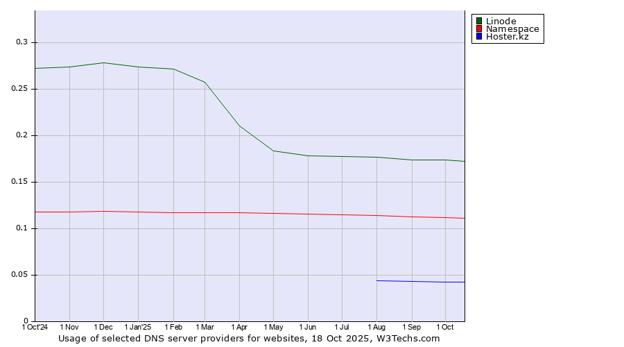 Historical trends in the usage of Linode vs. Namespace vs. Hoster.kz