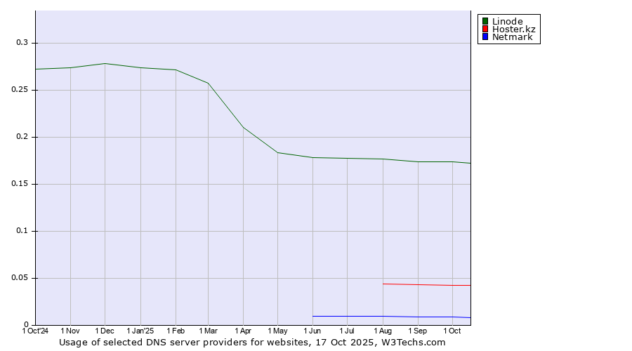Historical trends in the usage of Linode vs. Hoster.kz vs. Netmark