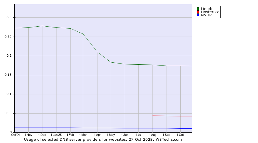 Historical trends in the usage of Linode vs. Hoster.kz vs. No-IP
