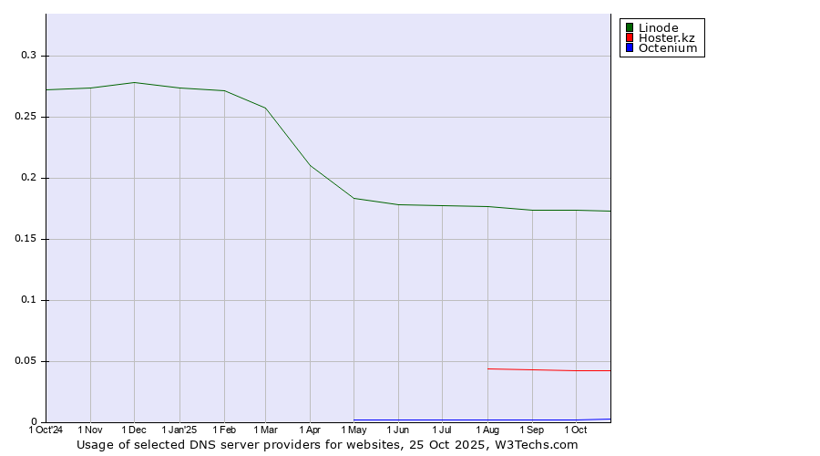 Historical trends in the usage of Linode vs. Hoster.kz vs. Octenium