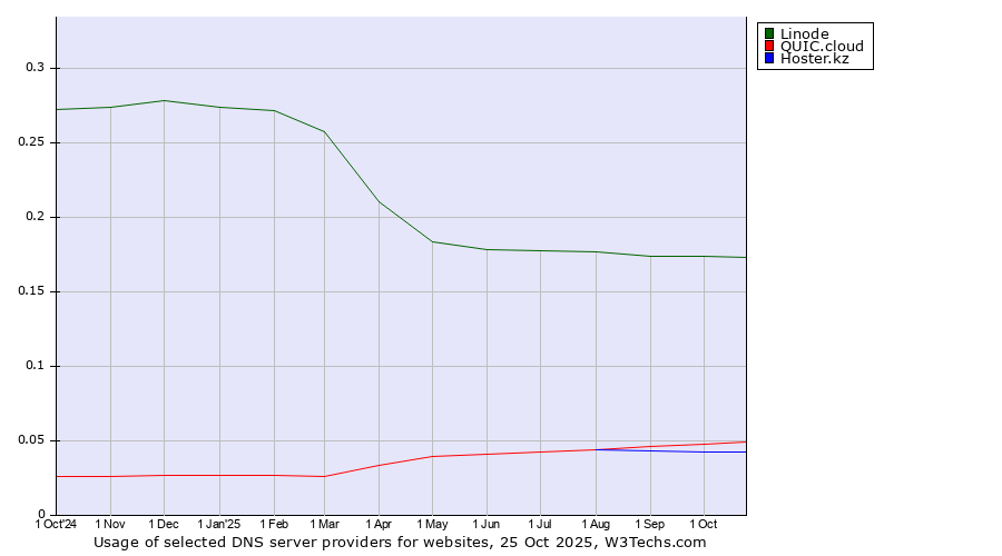 Historical trends in the usage of Linode vs. QUIC.cloud vs. Hoster.kz