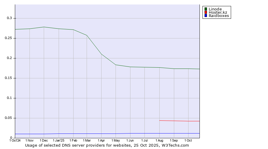Historical trends in the usage of Linode vs. Hoster.kz vs. Raidboxes