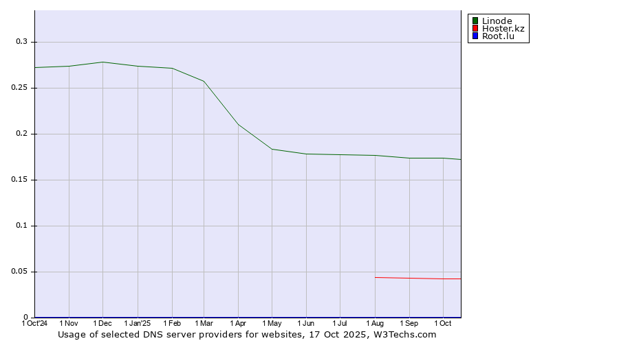 Historical trends in the usage of Linode vs. Hoster.kz vs. Root.lu
