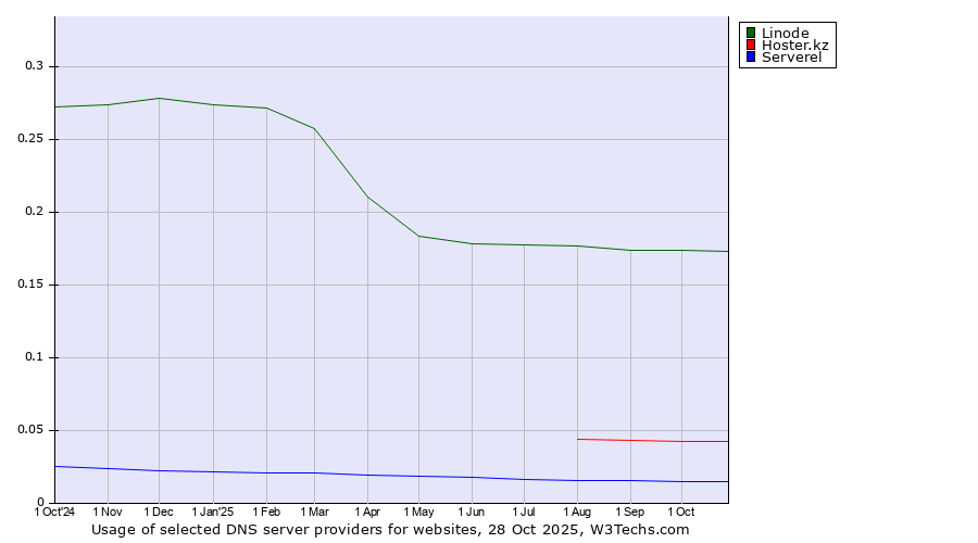 Historical trends in the usage of Linode vs. Hoster.kz vs. Serverel