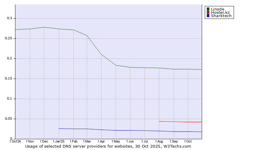 Historical trends in the usage of Linode vs. Hoster.kz vs. Sharktech