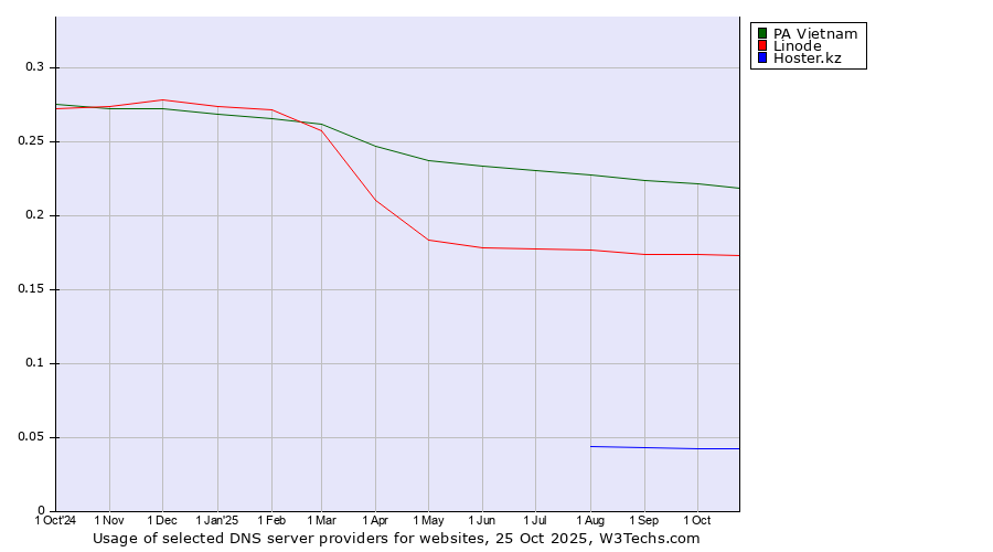 Historical trends in the usage of PA Vietnam vs. Linode vs. Hoster.kz