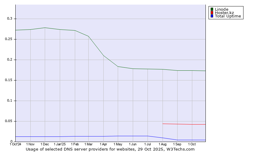 Historical trends in the usage of Linode vs. Hoster.kz vs. Total Uptime