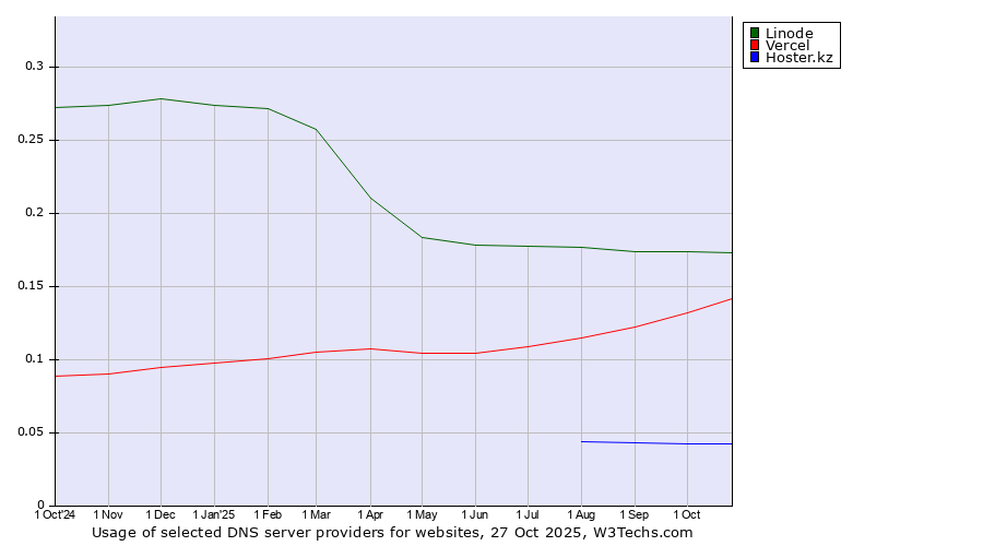 Historical trends in the usage of Linode vs. Vercel vs. Hoster.kz