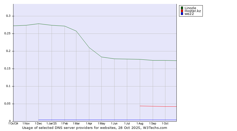Historical trends in the usage of Linode vs. Hoster.kz vs. we22