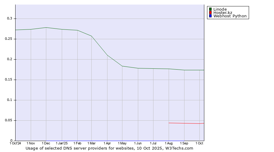 Historical trends in the usage of Linode vs. Hoster.kz vs. Webhost Python