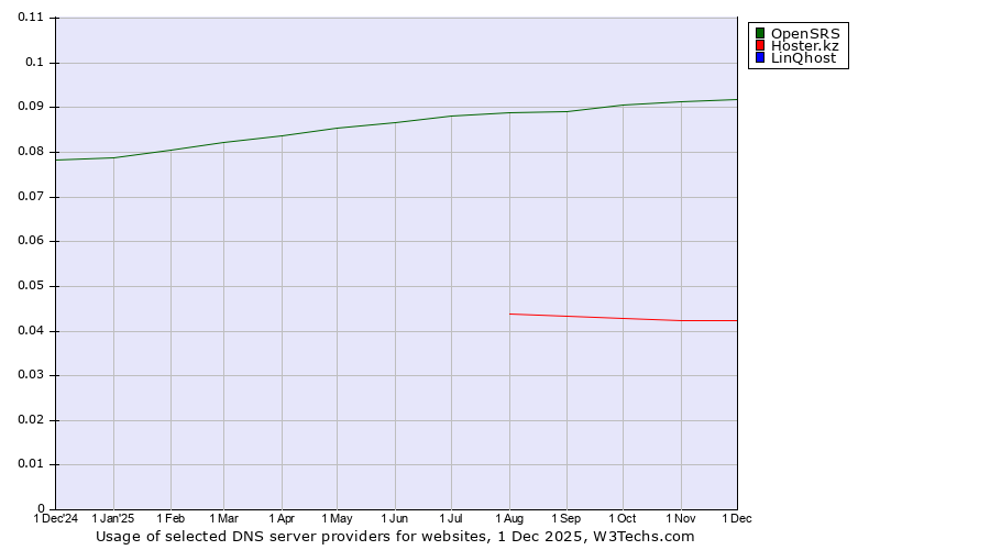 Historical trends in the usage of OpenSRS vs. Hoster.kz vs. LinQhost