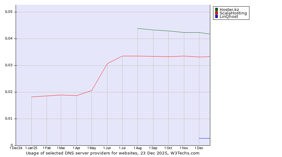 Historical trends in the usage of Hoster.kz vs. ScalaHosting vs. LinQhost
