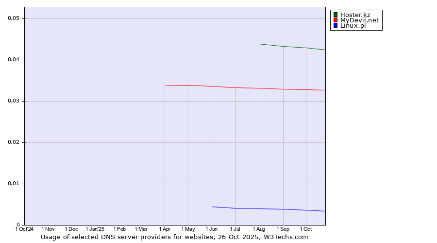 Historical trends in the usage of Hoster.kz vs. MyDevil.net vs. Linux.pl