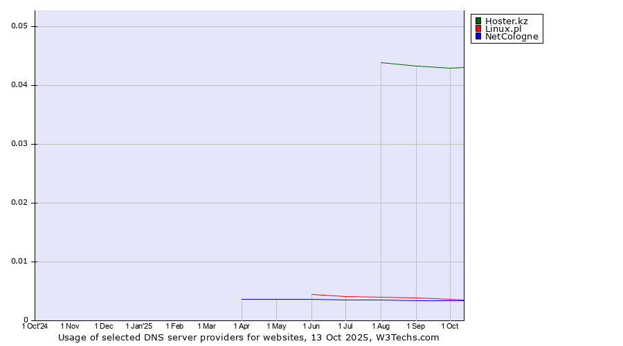 Historical trends in the usage of Hoster.kz vs. Linux.pl vs. NetCologne