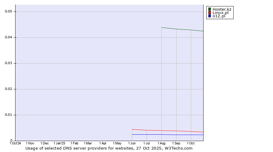 Historical trends in the usage of Hoster.kz vs. Linux.pl vs. o12.pl