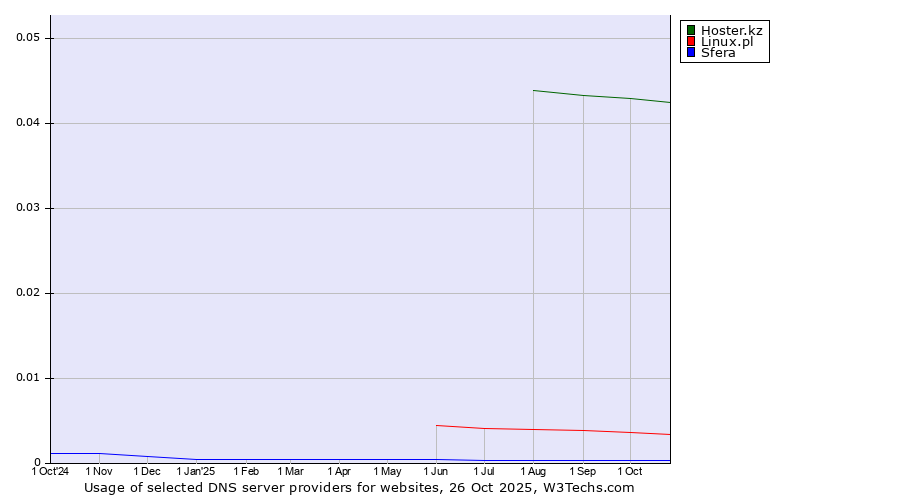 Historical trends in the usage of Hoster.kz vs. Linux.pl vs. Sfera
