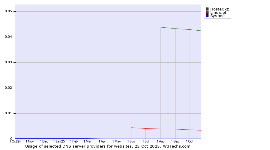 Historical trends in the usage of Hoster.kz vs. Linux.pl vs. Sysbee