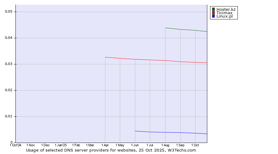 Historical trends in the usage of Hoster.kz vs. Ticimax vs. Linux.pl