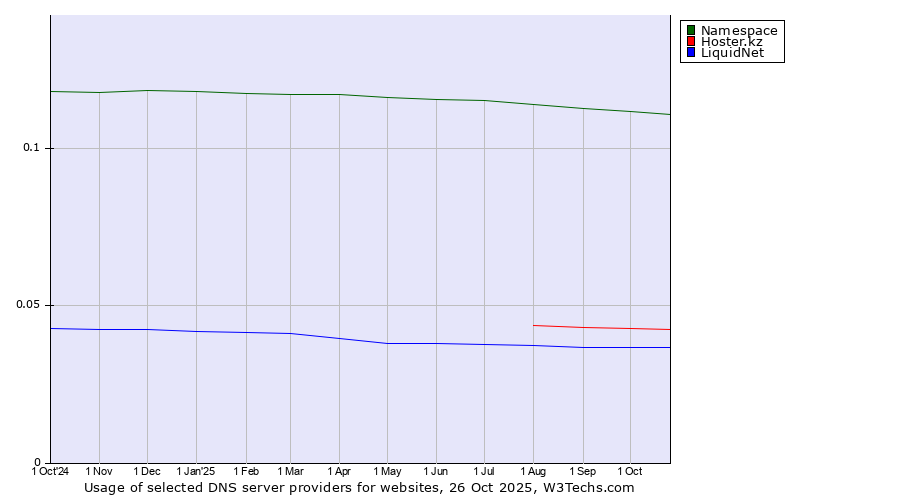 Historical trends in the usage of Namespace vs. Hoster.kz vs. LiquidNet