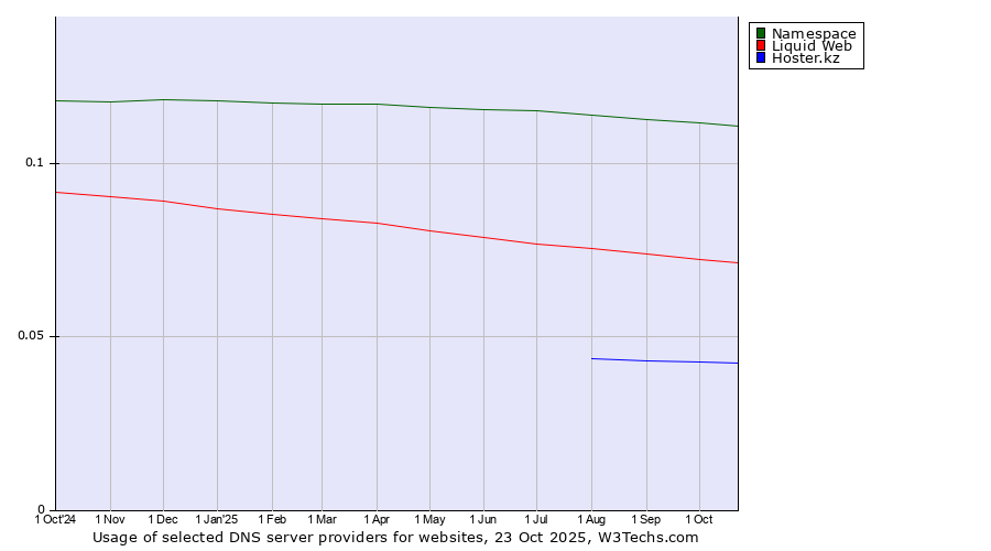 Historical trends in the usage of Namespace vs. Liquid Web vs. Hoster.kz