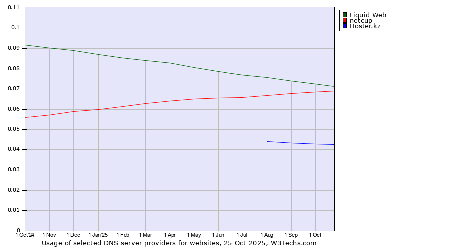 Historical trends in the usage of Liquid Web vs. netcup vs. Hoster.kz
